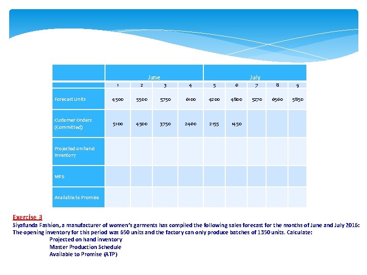  Forecast Units Customer Orders (Committed) Projected on-hand Inventory MPS Available to Promise Exercise