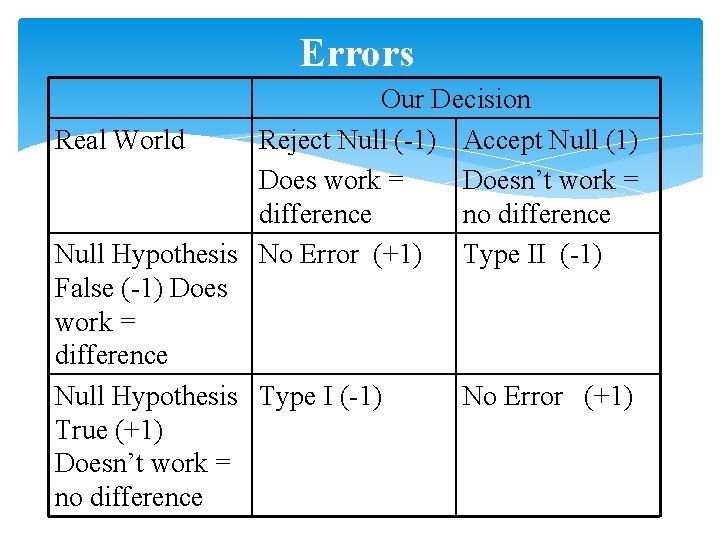 Errors Our Decision Real World Reject Null (-1) Accept Null (1) Does work =