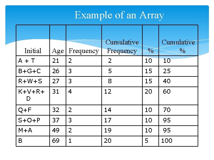 Example of an Array Initial Cumulative Age Frequency % Cumulative % A+T 21 2