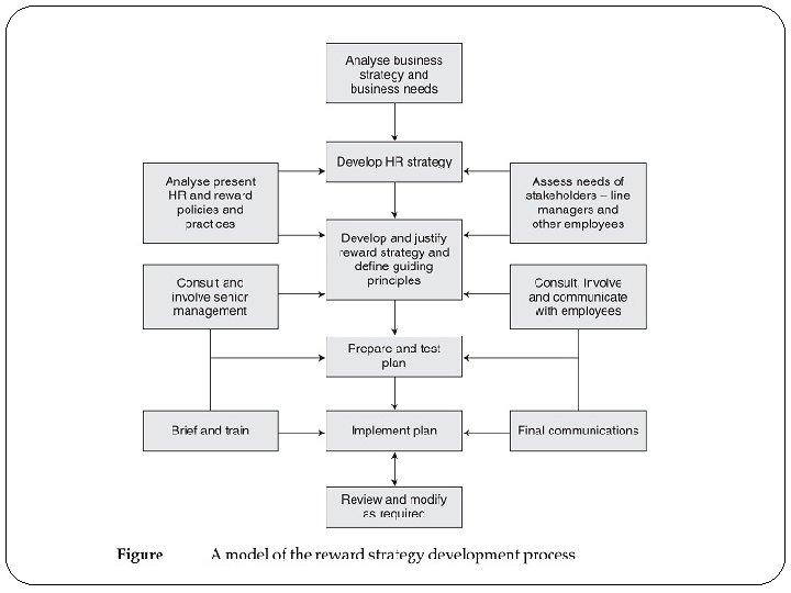 fig �Reward strategy process 
