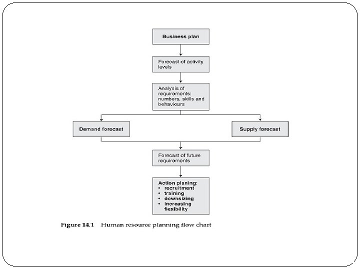 Human resource planning flow chart 