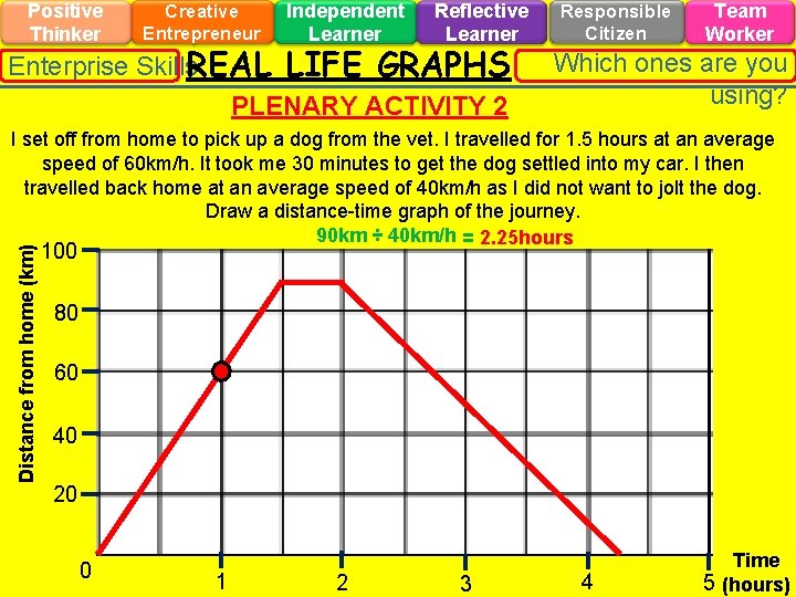 Positive Thinker Creative Entrepreneur Independent Learner Reflective Learner Enterprise Skills. REAL LIFE GRAPHS PLENARY