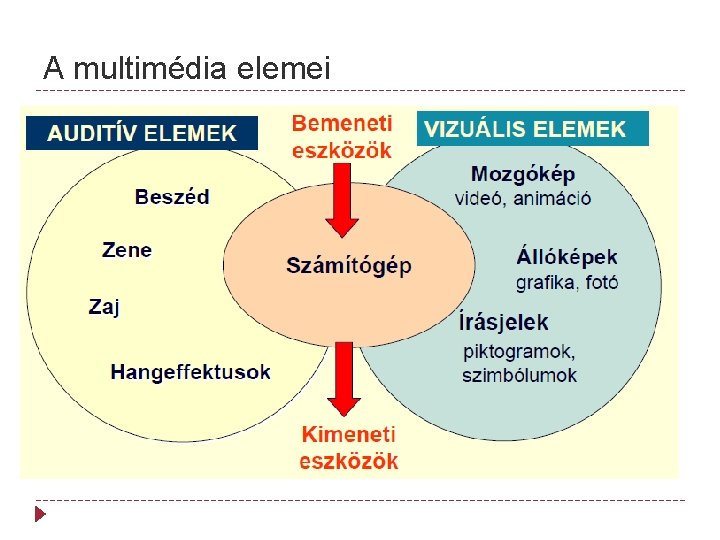 A multimédia elemei 