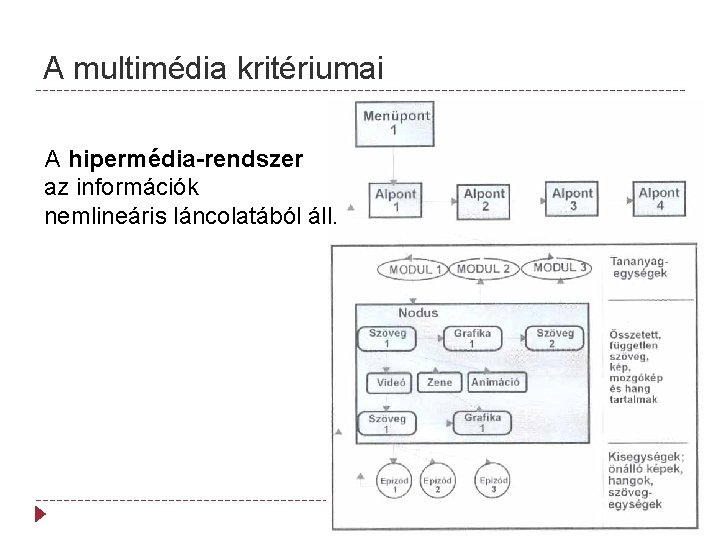 A multimédia kritériumai A hipermédia-rendszer az információk nemlineáris láncolatából áll. 