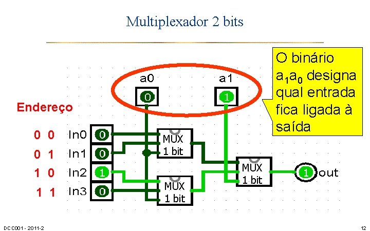 Multiplexador 2 bits O binário a 1 a 0 designa qual entrada fica ligada