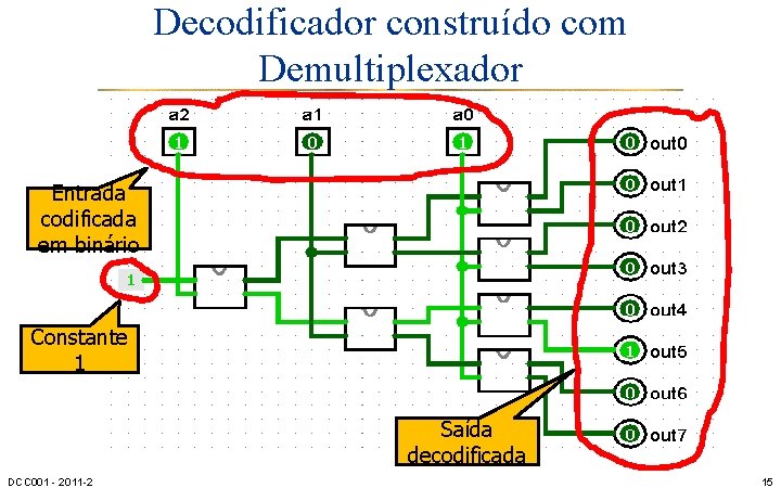Decodificador construído com Demultiplexador Entrada codificada em binário Constante 1 Saída decodificada DCC 001