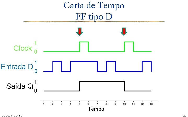 Carta de Tempo FF tipo D Clock Entrada D Saída Q 1 0 1