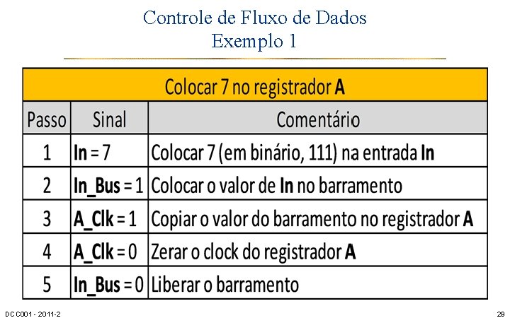 Controle de Fluxo de Dados Exemplo 1 DCC 001 - 2011 -2 29 