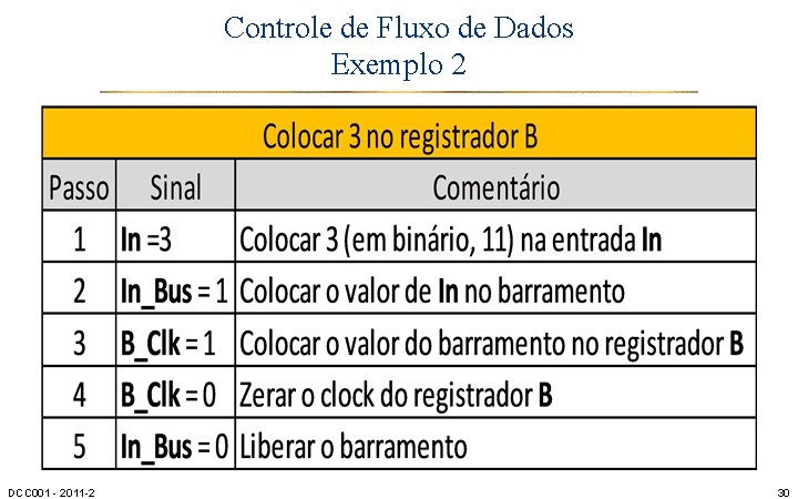 Controle de Fluxo de Dados Exemplo 2 DCC 001 - 2011 -2 30 