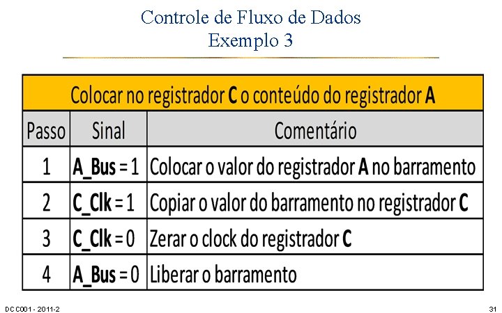 Controle de Fluxo de Dados Exemplo 3 DCC 001 - 2011 -2 31 