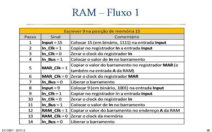 RAM – Fluxo 1 DCC 001 - 2011 -2 36 