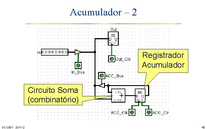 Acumulador – 2 Registrador Acumulador Circuito Soma (combinatório) DCC 001 - 2011 -2 40