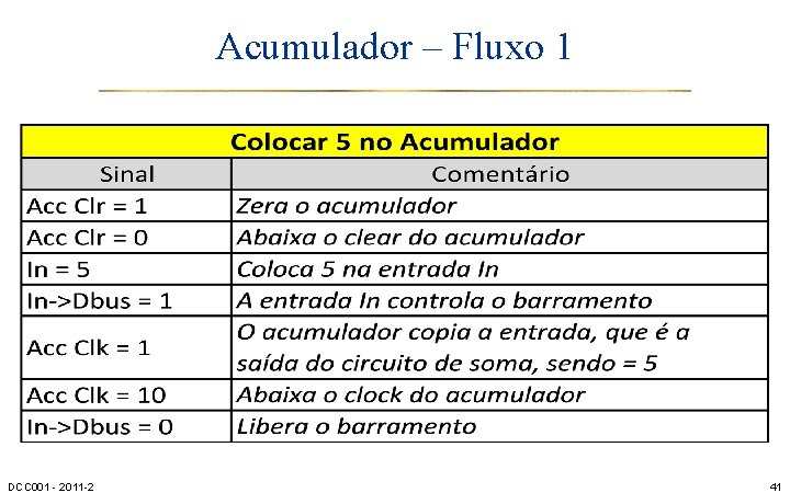 Acumulador – Fluxo 1 DCC 001 - 2011 -2 41 