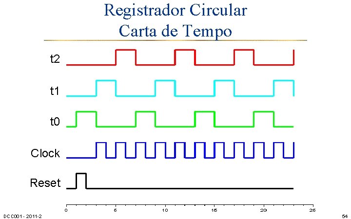 Registrador Circular Carta de Tempo t 2 t 1 t 0 Clock Reset DCC