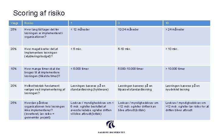 Scoring af risiko Vægt Risiko 1 3 10 25% Hvor lang tid tager det