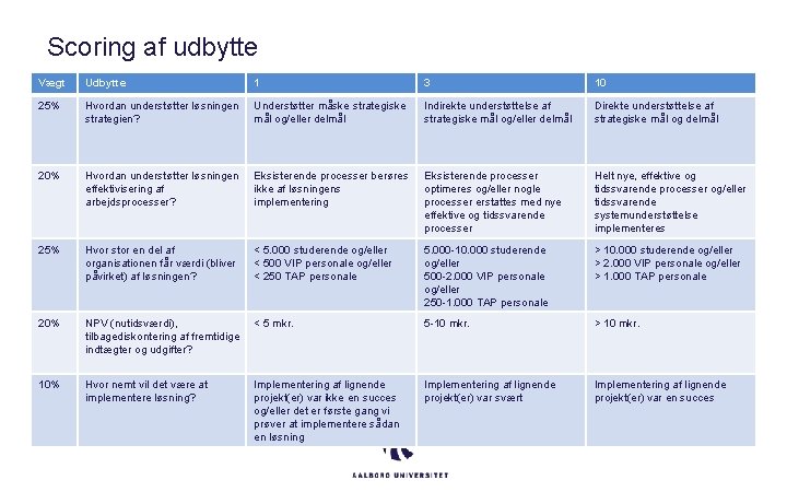 Scoring af udbytte Vægt Udbytte 1 3 10 25% Hvordan understøtter løsningen strategien? Understøtter