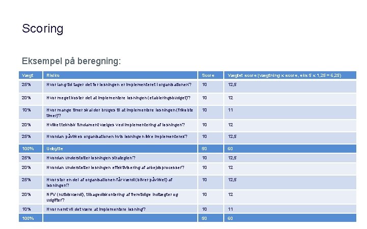 Scoring Eksempel på beregning: Vægt Risiko Score Vægtet score (vægtning x score, eks 5