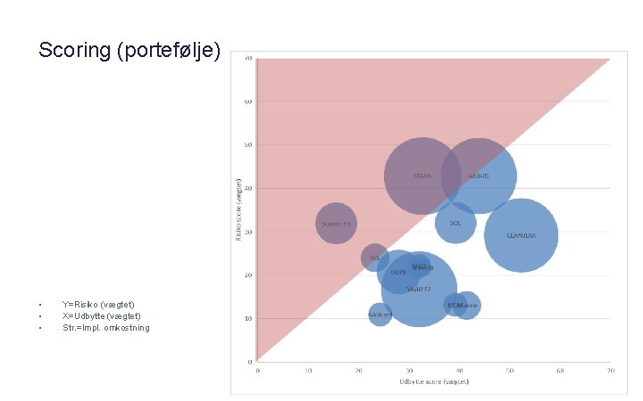 Scoring (portefølje) • • • Y=Risiko (vægtet) X=Udbytte (vægtet) Str. =Impl. omkostning 