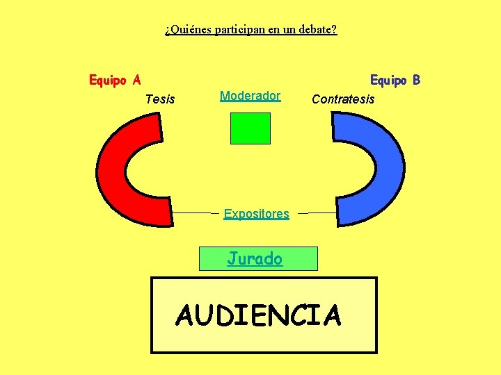 ¿Quiénes participan en un debate? Equipo A Equipo B Tesis Moderador Contratesis Expositores Jurado