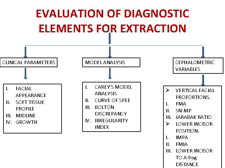 EVALUATION OF DIAGNOSTIC ELEMENTS FOR EXTRACTION CLINICAL PARAMETERS I. FACIAL APPEARANCE II. SOFT TISSUE