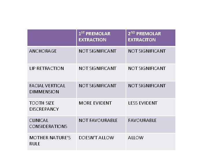 1 ST PREMOLAR EXTRACTION 2 ND PREMOLAR EXTRACITON ANCHORAGE NOT SIGNIFICANT LIP RETRACTION NOT