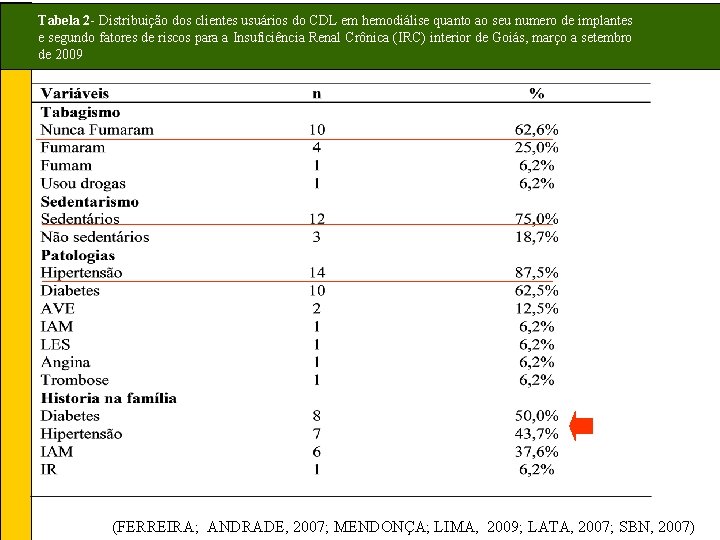 Tabela 2 - Distribuição dos clientes usuários do CDL em hemodiálise quanto ao seu