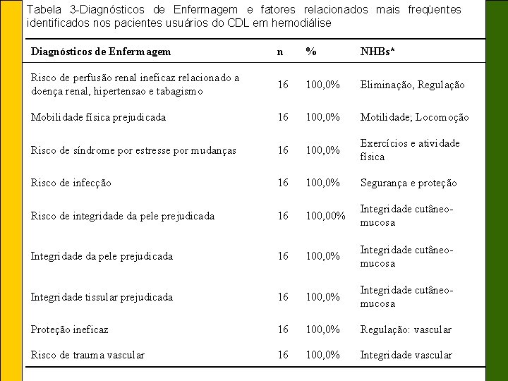 Tabela 3 -Diagnósticos de Enfermagem e fatores relacionados mais freqüentes identificados nos pacientes usuários