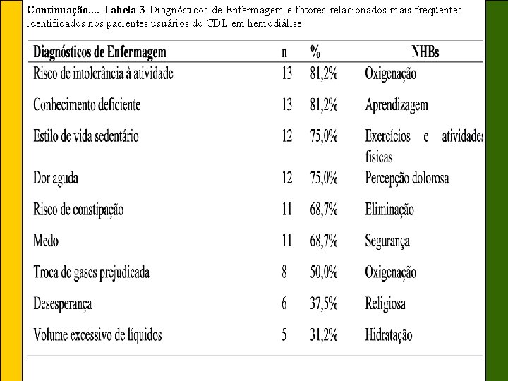 Continuação. . Tabela 3 -Diagnósticos de Enfermagem e fatores relacionados mais freqüentes identificados nos