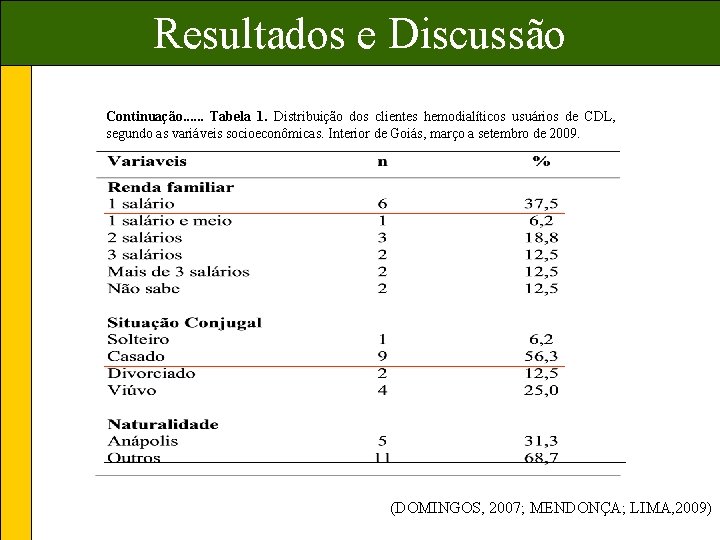 Resultados e Discussão Continuação. . . Tabela 1. Distribuição dos clientes hemodialíticos usuários de