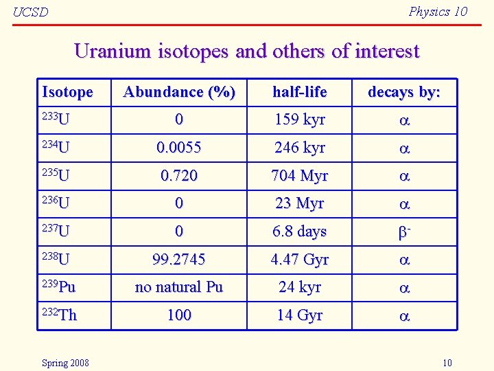 Physics 10 UCSD Uranium isotopes and others of interest Isotope Abundance (%) half-life decays