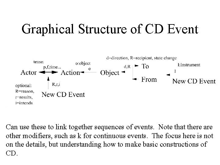 Graphical Structure of CD Event Can use these to link together sequences of events.