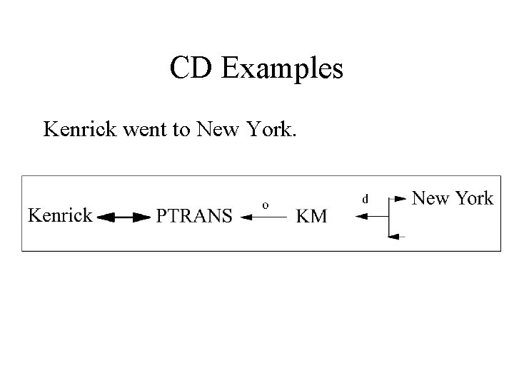 CD Examples Kenrick went to New York. 