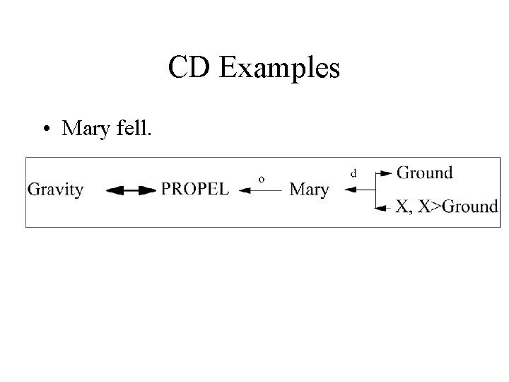 CD Examples • Mary fell. 