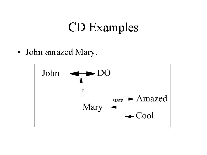 CD Examples • John amazed Mary. 