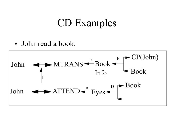 CD Examples • John read a book. 