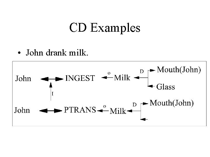 CD Examples • John drank milk. 