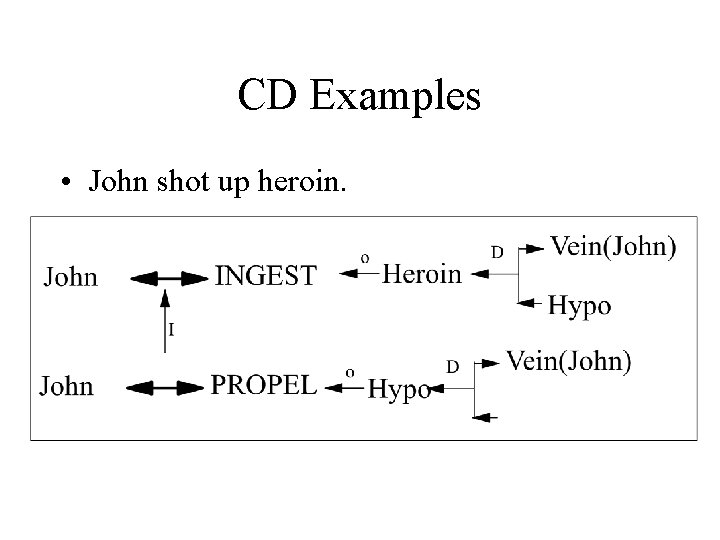 CD Examples • John shot up heroin. 