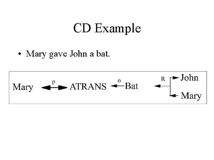 CD Example • Mary gave John a bat. 