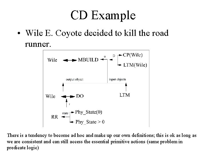 CD Example • Wile E. Coyote decided to kill the road runner. There is