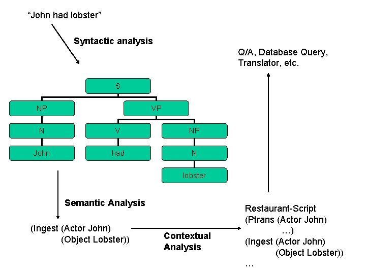 “John had lobster” Syntactic analysis Q/A, Database Query, Translator, etc. S NP VP N