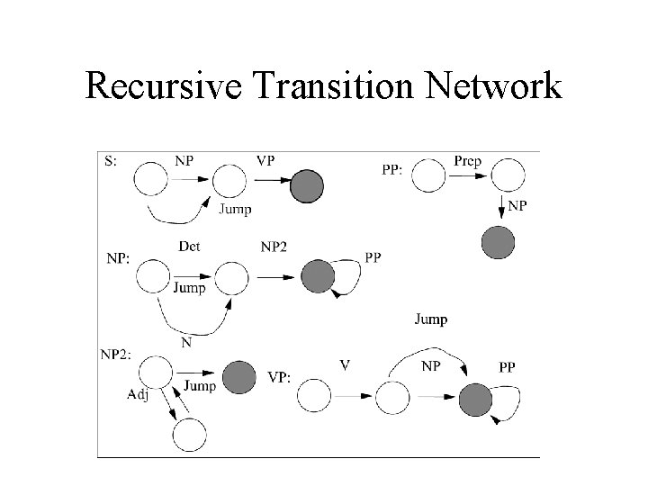 Recursive Transition Network 