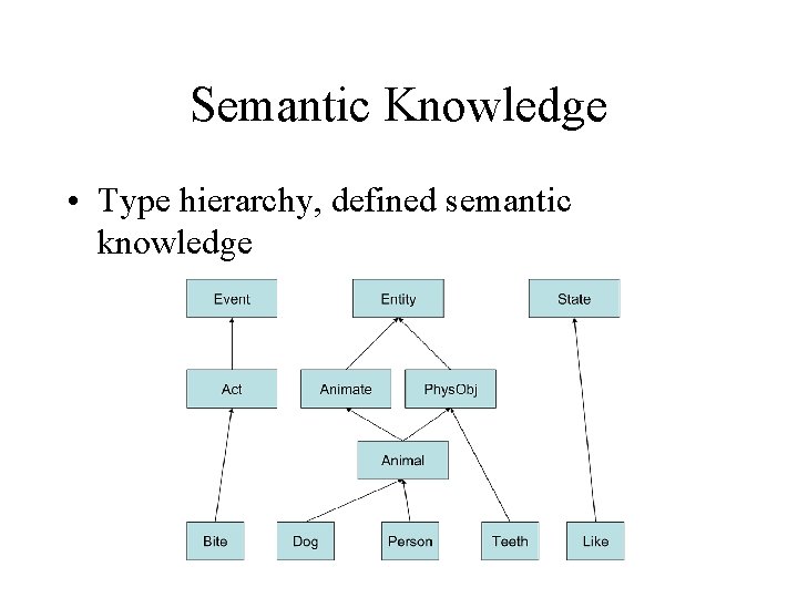 Semantic Knowledge • Type hierarchy, defined semantic knowledge 
