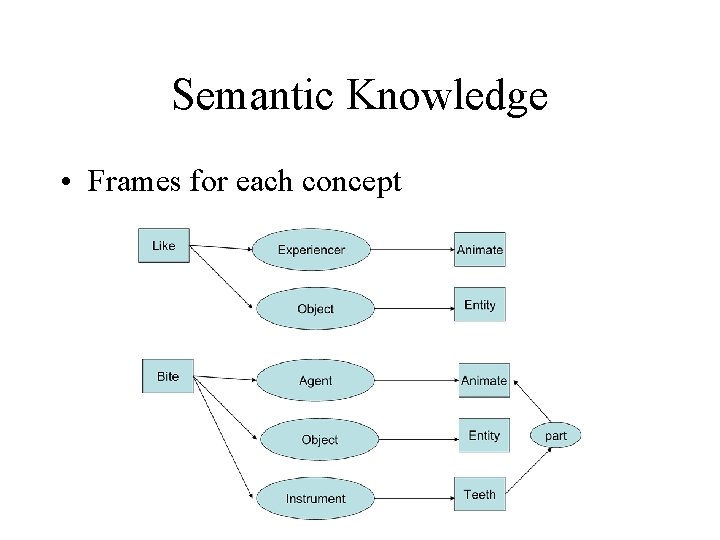 Semantic Knowledge • Frames for each concept 