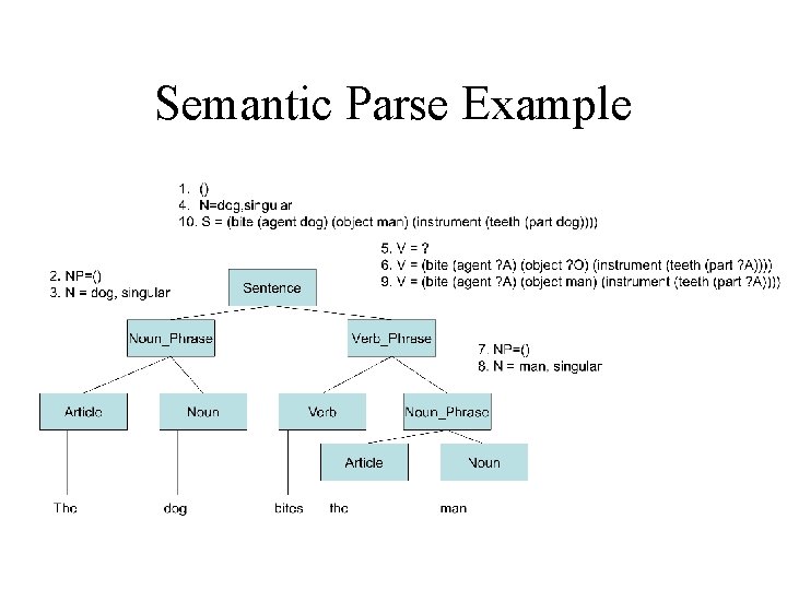 Semantic Parse Example 