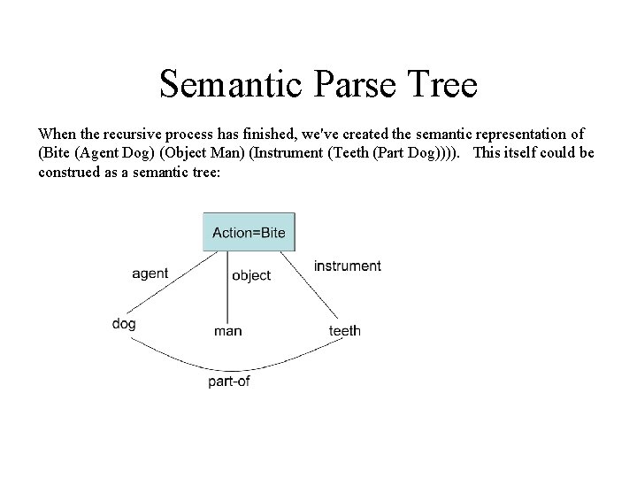 Semantic Parse Tree When the recursive process has finished, we've created the semantic representation