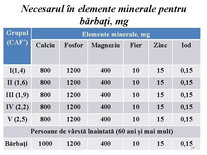 Necesarul în elemente minerale pentru bărbaţi, mg Grupul (CAF*) Calciu Fosfor Magneziu Fier Zinc