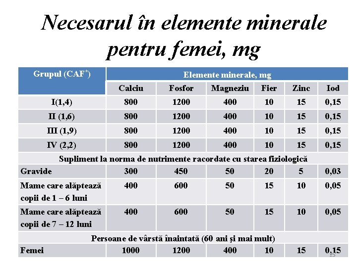 Necesarul în elemente minerale pentru femei, mg Grupul (CAF*) Calciu Elemente minerale, mg Fosfor