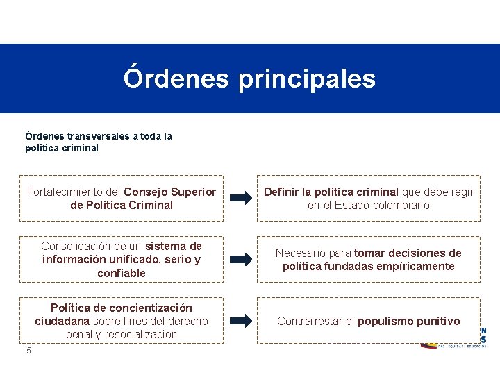 Órdenes principales Órdenes transversales a toda la política criminal Fortalecimiento del Consejo Superior de