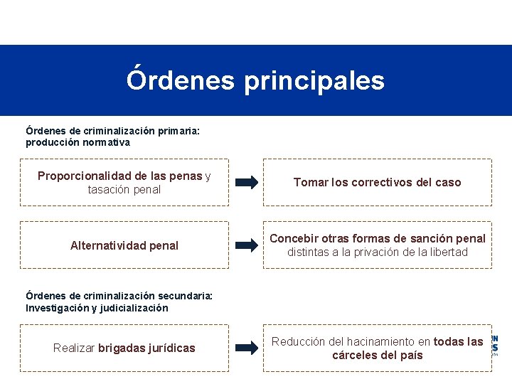 Órdenes principales Órdenes de criminalización primaria: producción normativa Proporcionalidad de las penas y tasación