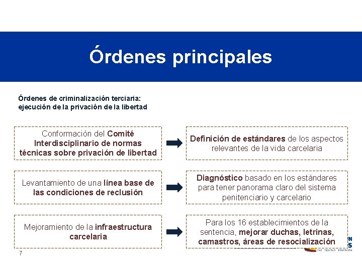 Órdenes principales Órdenes de criminalización terciaria: ejecución de la privación de la libertad Conformación